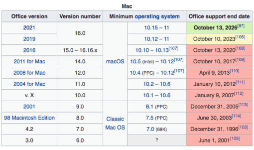 Complete List of Microsoft Office Versions & Editions [1988-2025]