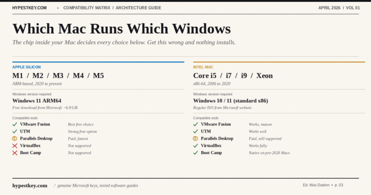 compatibility matrix for free windows emulator on mac showing Apple Silicon M1 through M5 and Intel Mac support in 2026