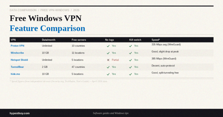 Free Windows VPN comparison table 2026 showing data limits, server counts, no-logs status, kill switch, and speed for Proton VPN, Windscribe, Hotspot Shield, TunnelBear, and hide.me