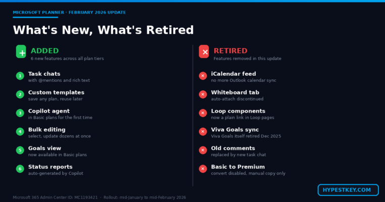 Microsoft Planner 2026 update infographic comparing new features added with retired features removed