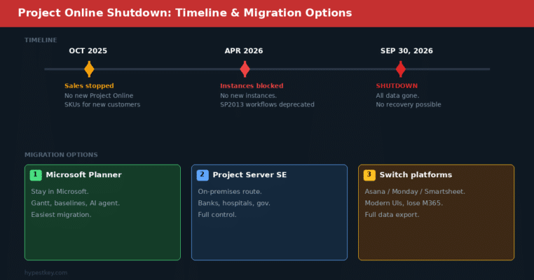 Microsoft Project Management: Plans, Pricing & Tools (2026)