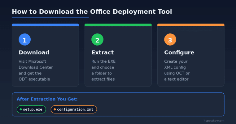 Three steps to download the Office Deployment Tool showing download, run, and extract process