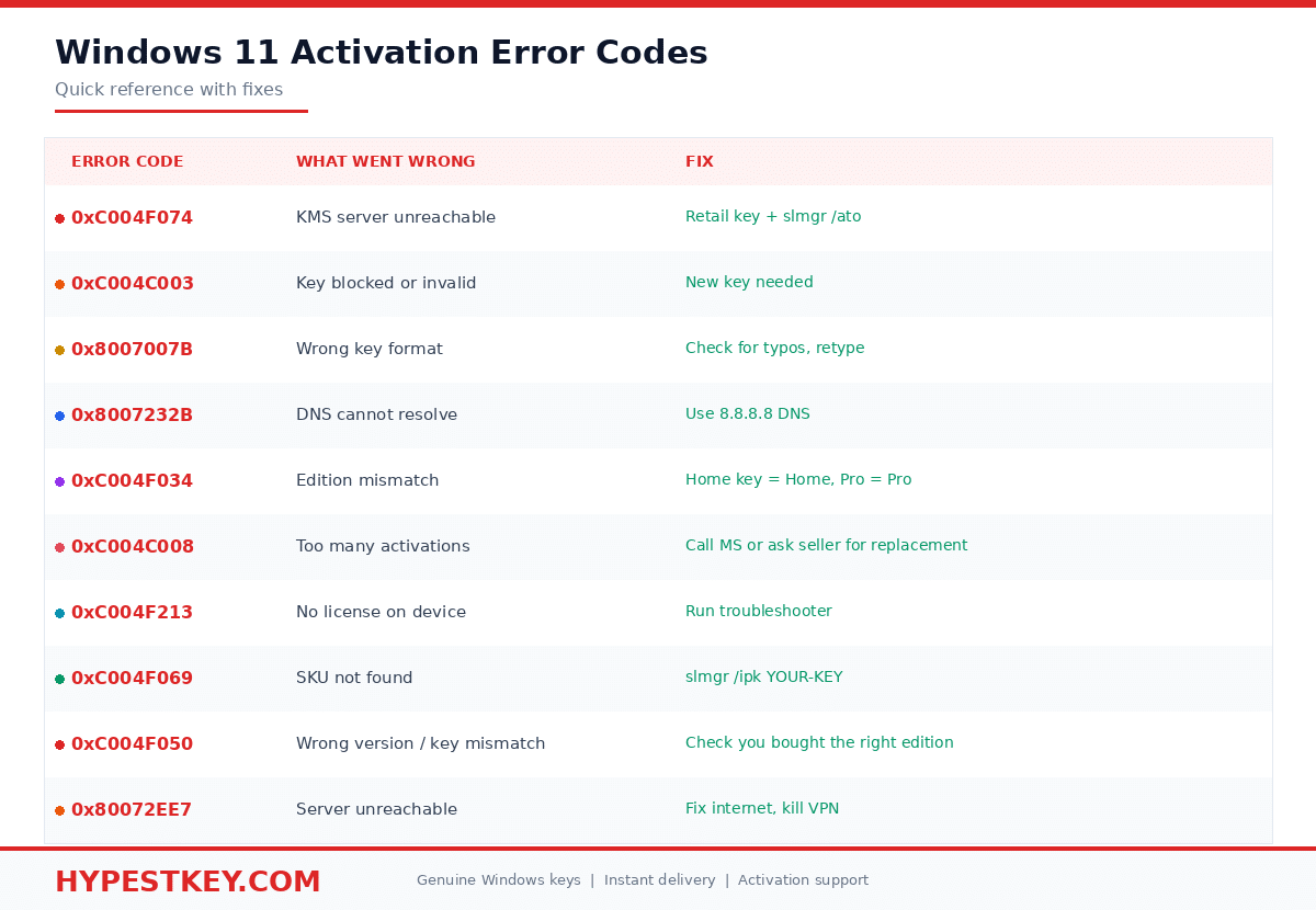 Window 11 Key Error Code Fix Windows 11 Activation Errors: 7 Working Methods (2026)