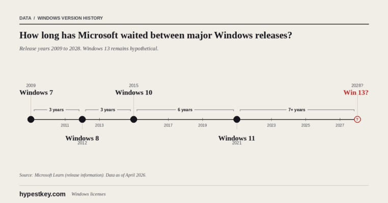 Windows 13 Release Date: What We Know in 2026 [Updated]