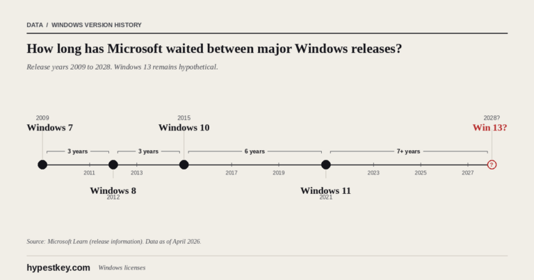 Windows 13 Release Date: What We Know in 2026 [Updated]