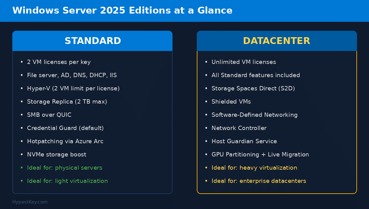 Windows Server 2025 Release Date, Features & Pricing